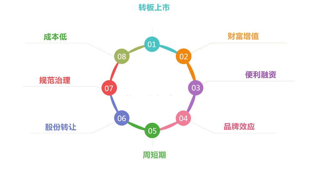 新三板挂牌